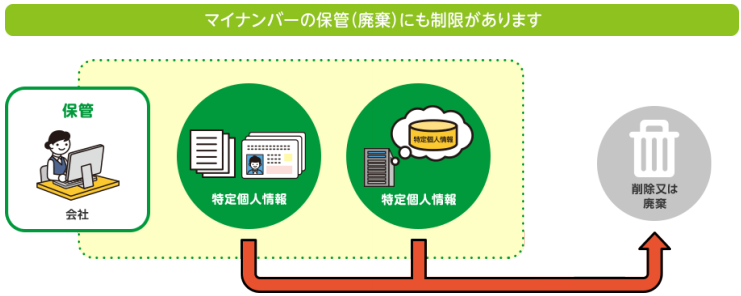 マイナンバーの保管廃棄のも制限があります。