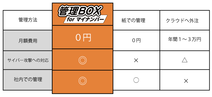 構いナンバーを紙やクラウドで管理した場合の比較表